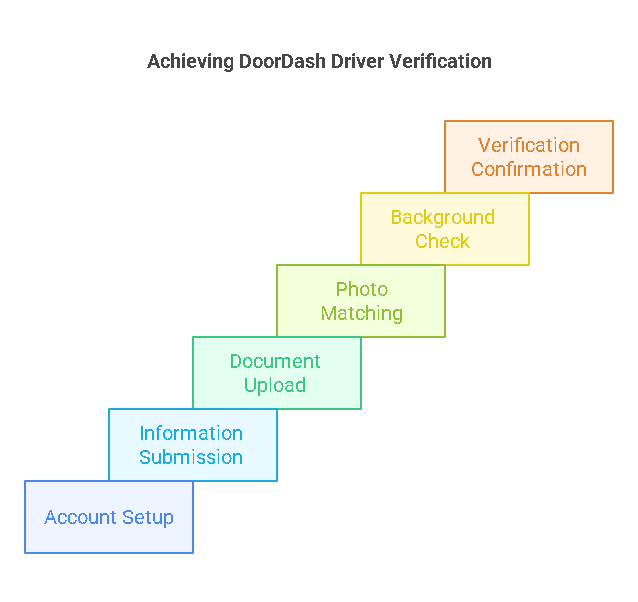 Steps Involved in the DoorDash Identity Verification Process