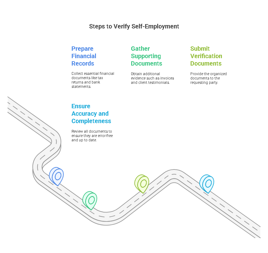 Steps to Verify Self-Employment