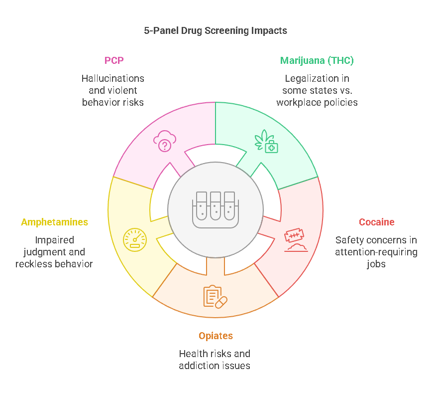 Substances Tested in a 5-Panel Drug Screening