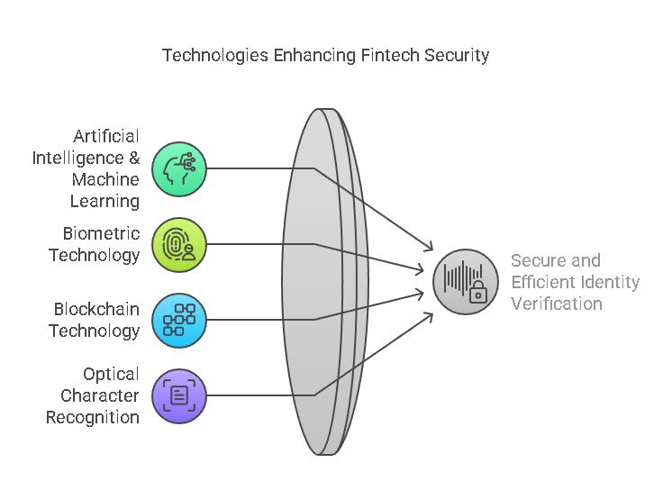 Technologies Behind Fintech Identity Verification