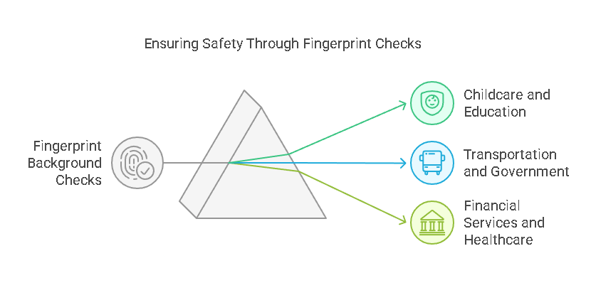 The Importance of Fingerprint Checks for High-Risk Industries