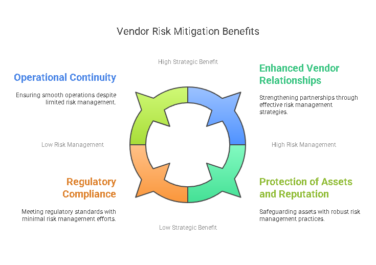 The Importance of Vendor Risk Mitigation