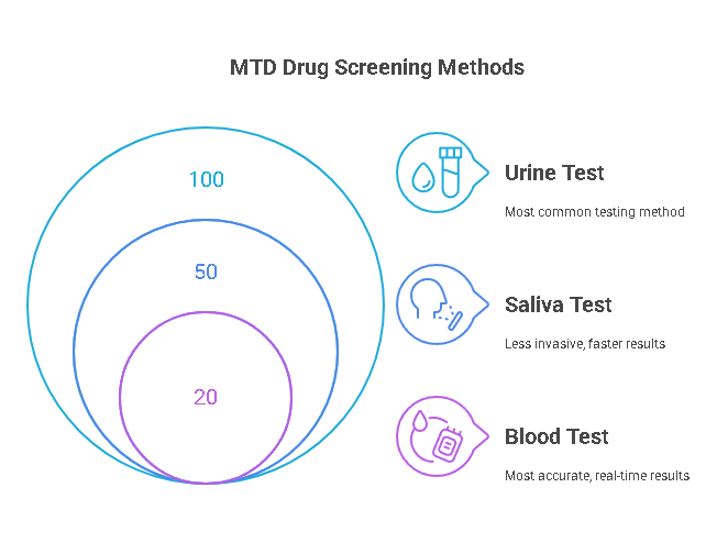 How MTD Drug Screening is Conducted