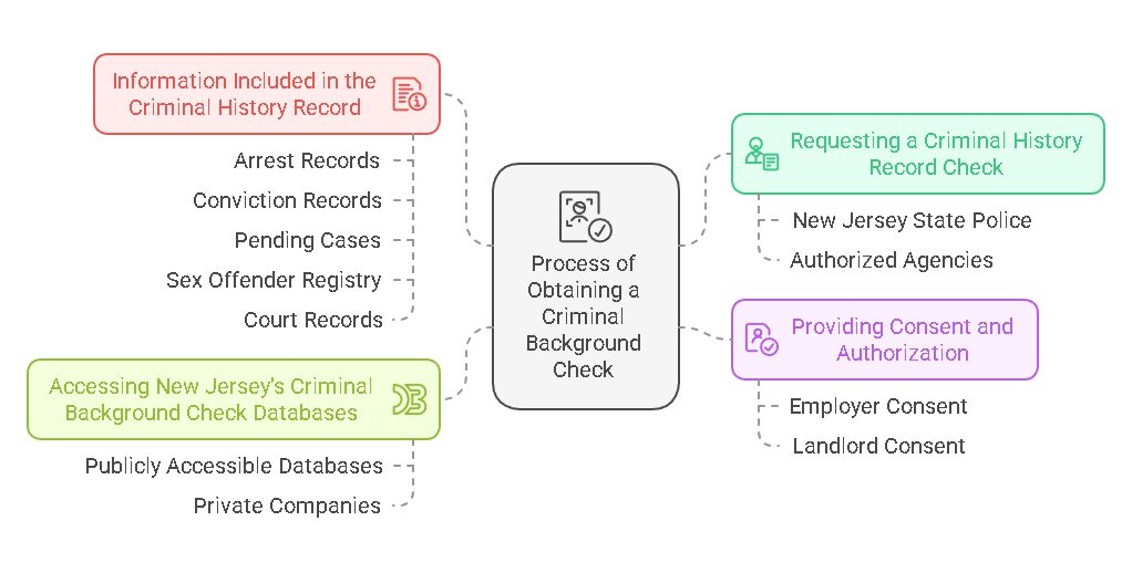 The Process of Obtaining a Criminal Background Check in New Jersey