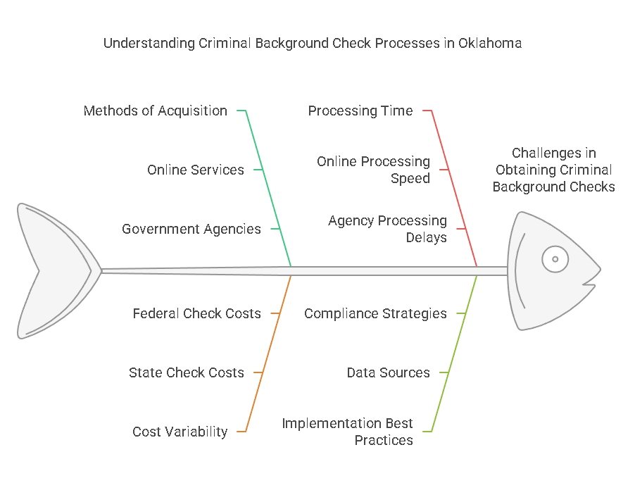 The Process of Obtaining a Criminal Background Check in Oklahoma