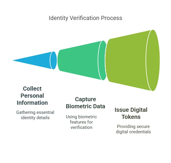 The Role of Clear Identity Verification in Identity Management