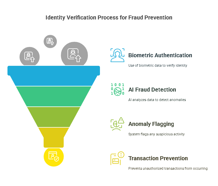 The Role of Identity Verification in Preventing Fraud and Ensuring Regulatory Compliance