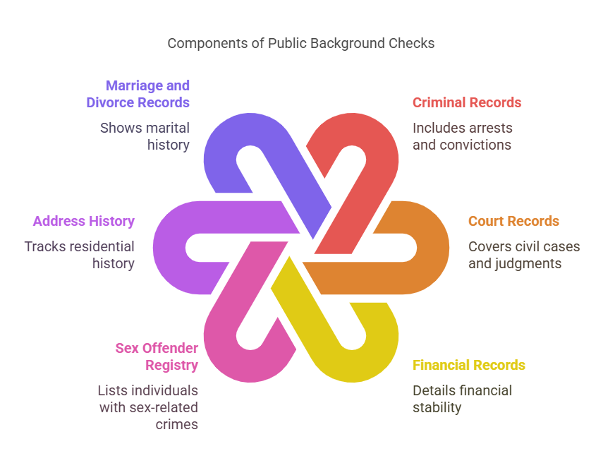 The Role of Public Records