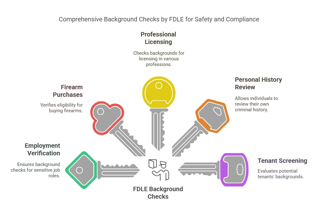 The Role of the Florida Department of Law Enforcement (FDLE) in Background Checks