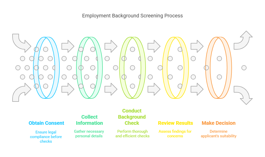 The Screening Process