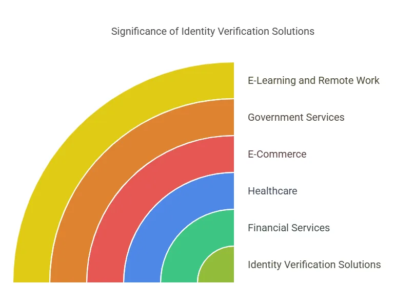 The Significance of Identity Verification Solutions in Various Industries