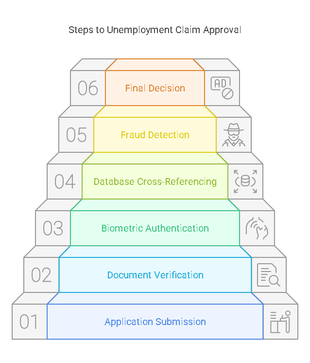 The Step-by-Step Process of Unemployment Identity Verification