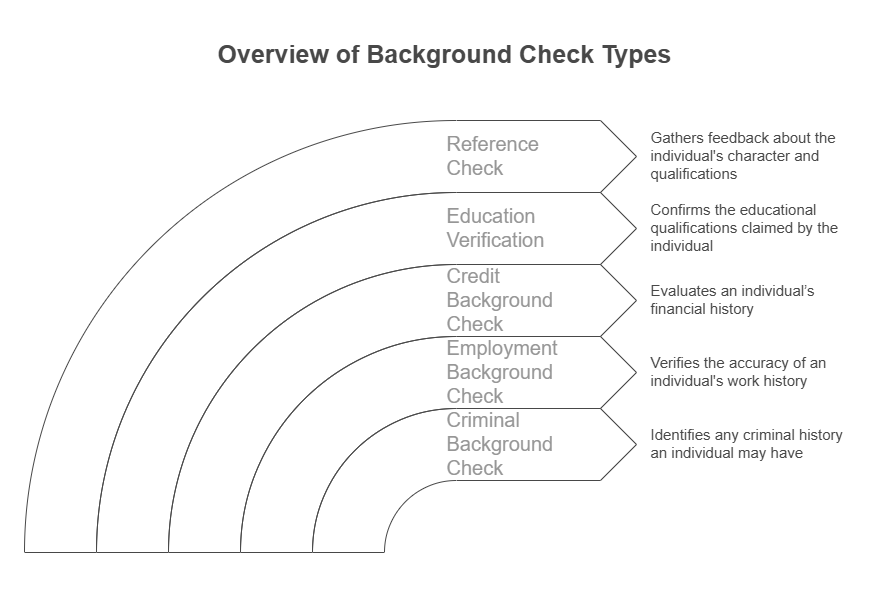 Types of Background Checks