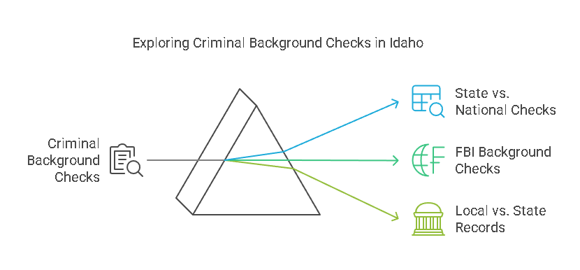 Types of Criminal Background Checks in Idaho