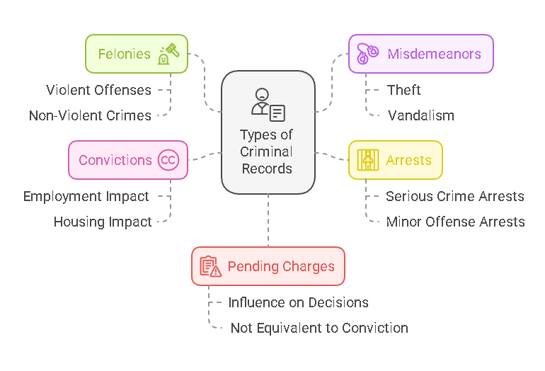 Types of Criminal Records Included in a Background Check