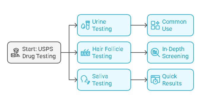 Types of Drug Tests Used by USPS