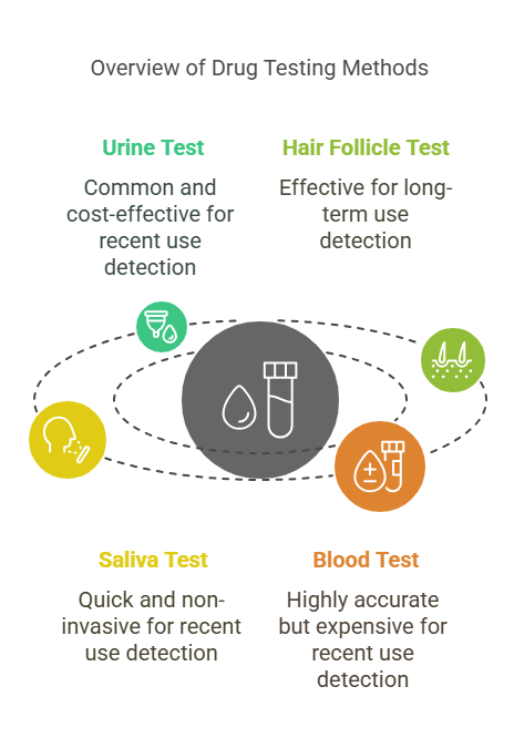 Types of Drug Tests