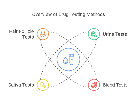 Types of Drug Tests