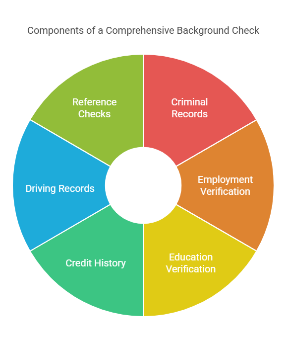 Types of Information Included in a Comprehensive Background Check