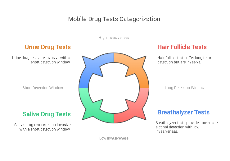 Types of Mobile Drug Tests