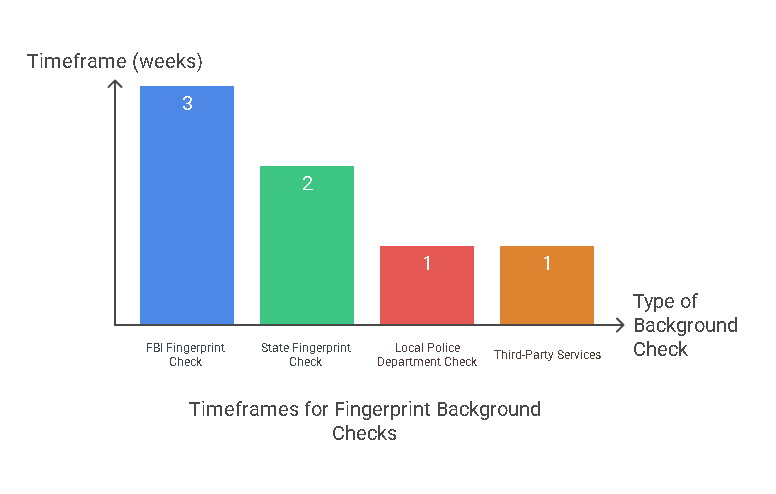 Typical Timeframes for Fingerprint Background Checks