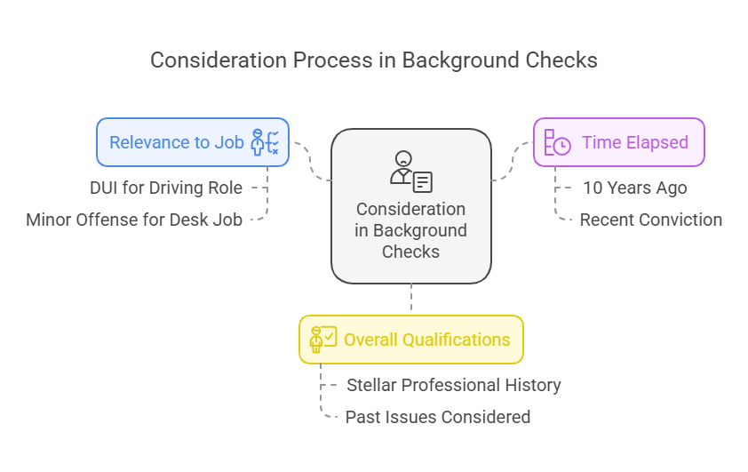 What Does "Consider" Mean in a Background Check?