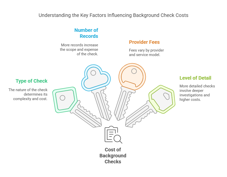 What Factors Affect the Cost of a Background Check?