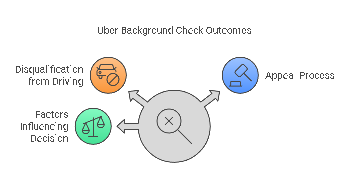 What Happens If You Fail an Uber Criminal Background Check