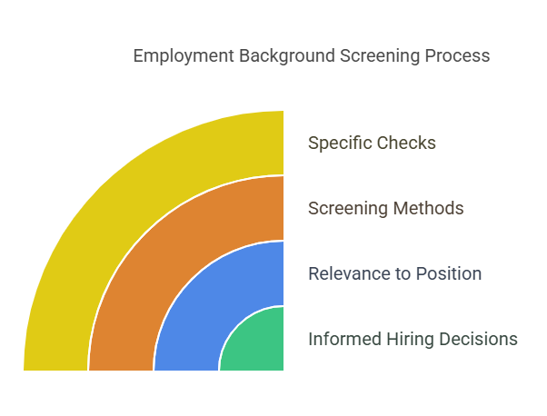 What is Employment Background Screening?