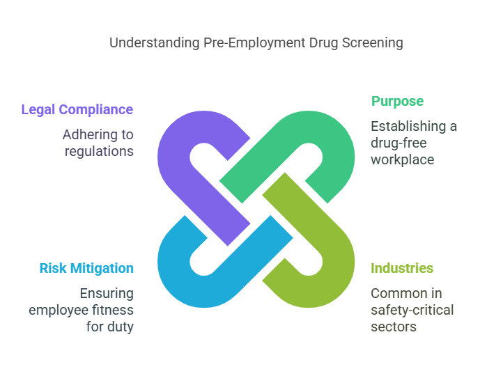 What is Pre-Employment Drug Screening?