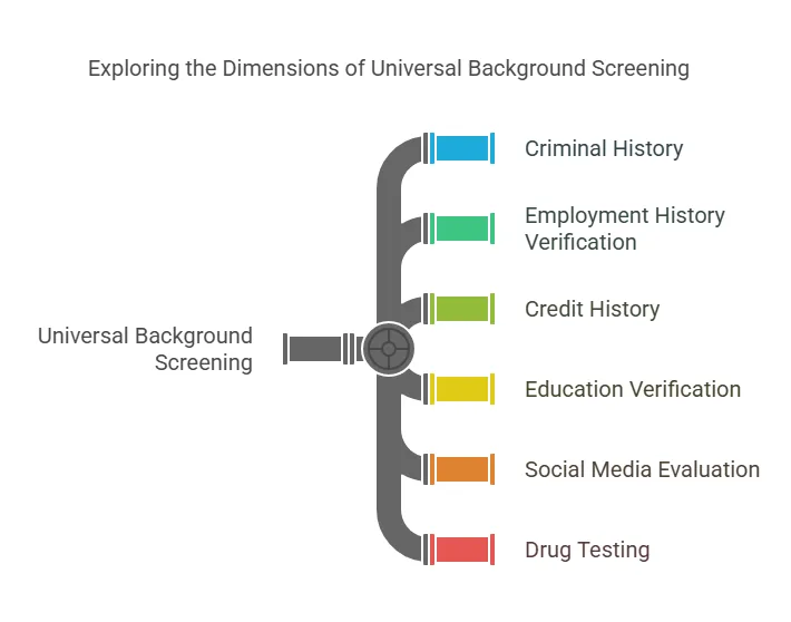 What is Universal Background Screening?