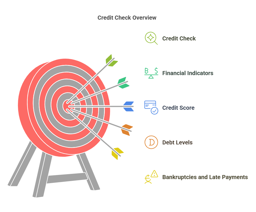 What is a Credit Check?