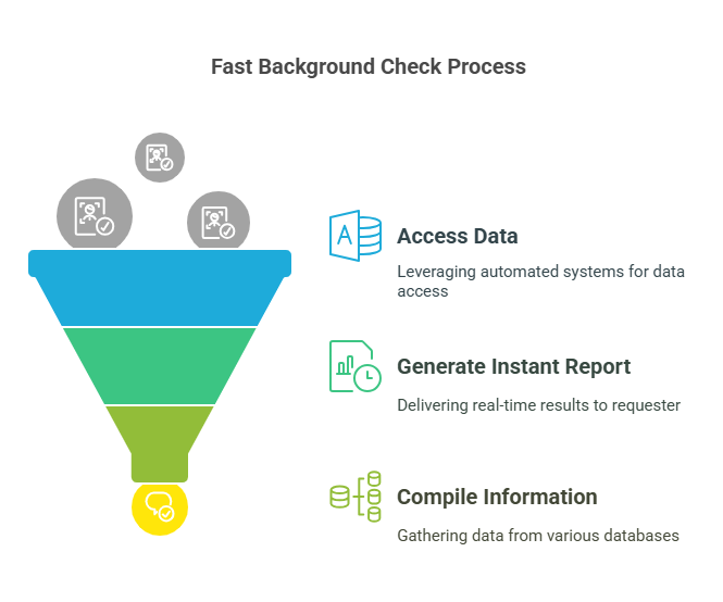 What is a Fast Background Check?

A fast background check refers to a background check that is completed quickly, usually within a matter of minutes or hours, compared to standard background checks that might take days or weeks to complete. Fast checks are typically processed using online tools and databases, which allows for near-instant access to key information, such as criminal records, employment history, and other relevant data.

The key factors that make a background check "fast" include:

Speed of Processing: Fast background checks leverage automated systems that can access vast amounts of data instantly.
Instant Reports: Some fast background checks deliver the results in real-time, providing immediate feedback to the requester.
Online Platforms: Many fast background checks are conducted via online services that compile information from various public and private databases, making the process efficient.

While these checks can be completed quickly, it’s important to understand that speed often comes with trade-offs. A fast check might not be as comprehensive or detailed as a traditional background check, which could affect its accuracy and reliability.