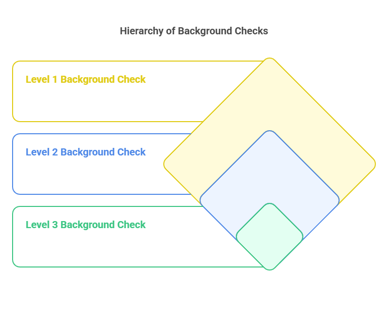 What is a Level 3 Background Check?