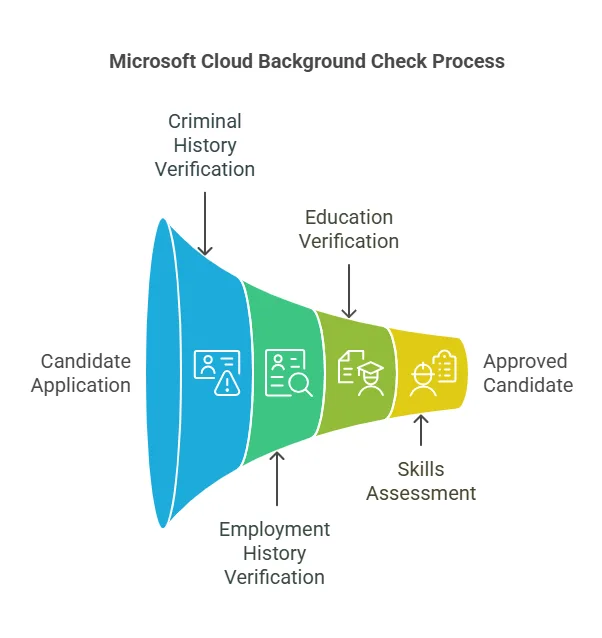 What is a Microsoft Cloud Background Check?