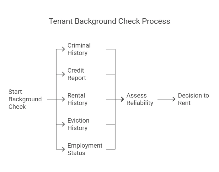 What is a Tenant Background Check?