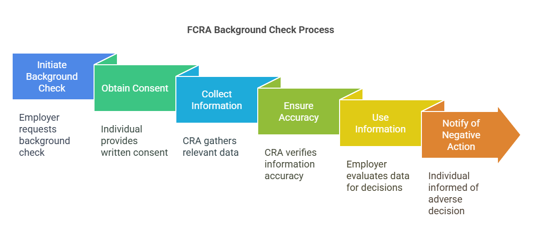 What is an FCRA Background Check?