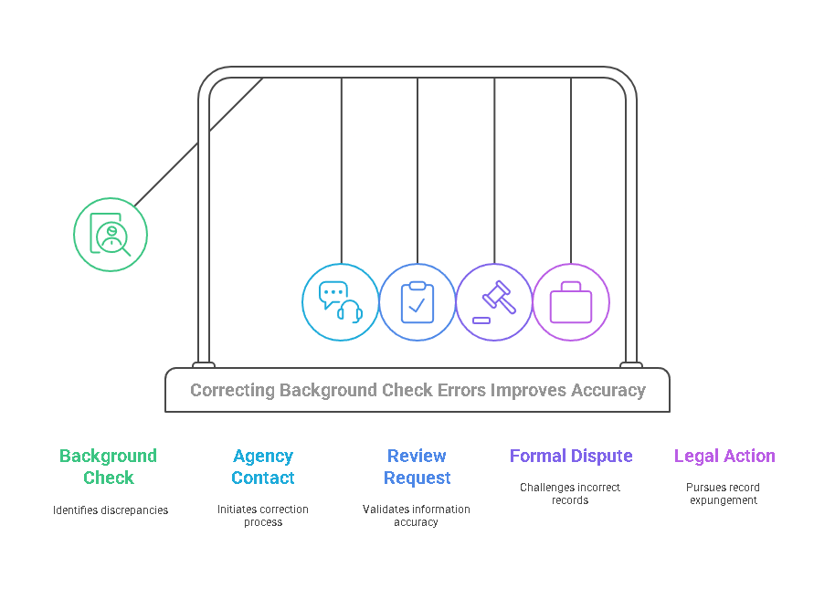 What to Do if Your Background Check Reveals Incorrect or Outdated Information