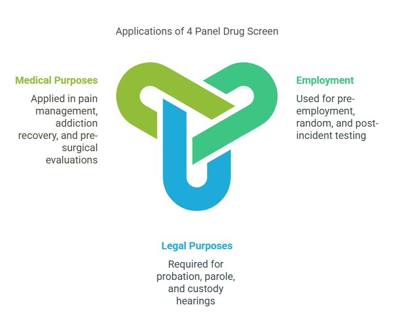 When is a 4 Panel Drug Screen Used?