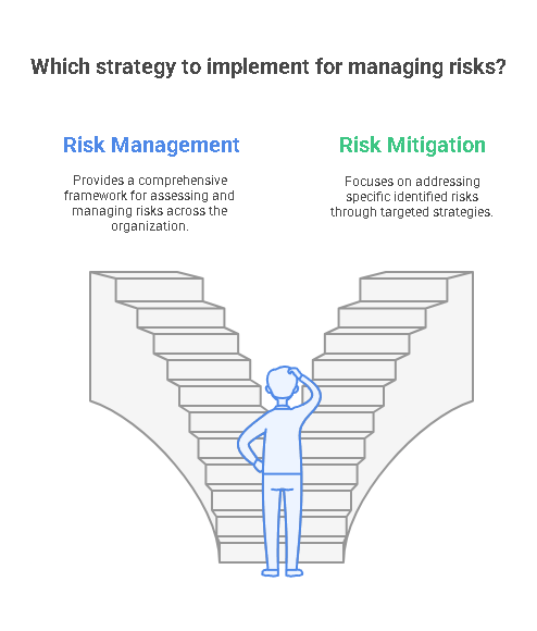 When to Use Risk Management vs Risk Mitigation