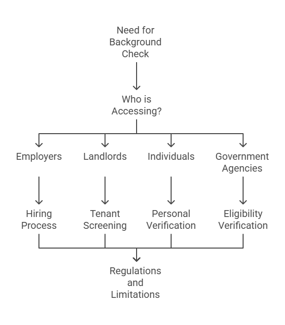 Who Can Access Public Background Checks?