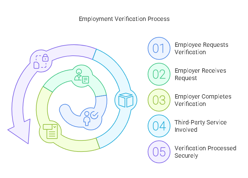 Who Issues the Verification of Employment Form