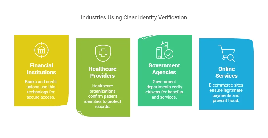 Who Uses Clear Identity Verification?