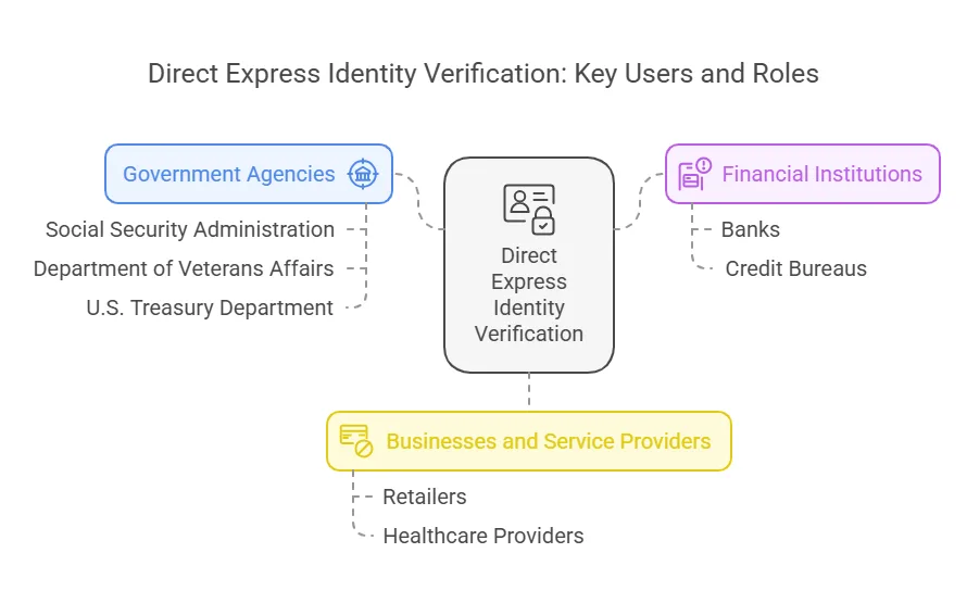 Who Uses Direct Express Identity Verification?