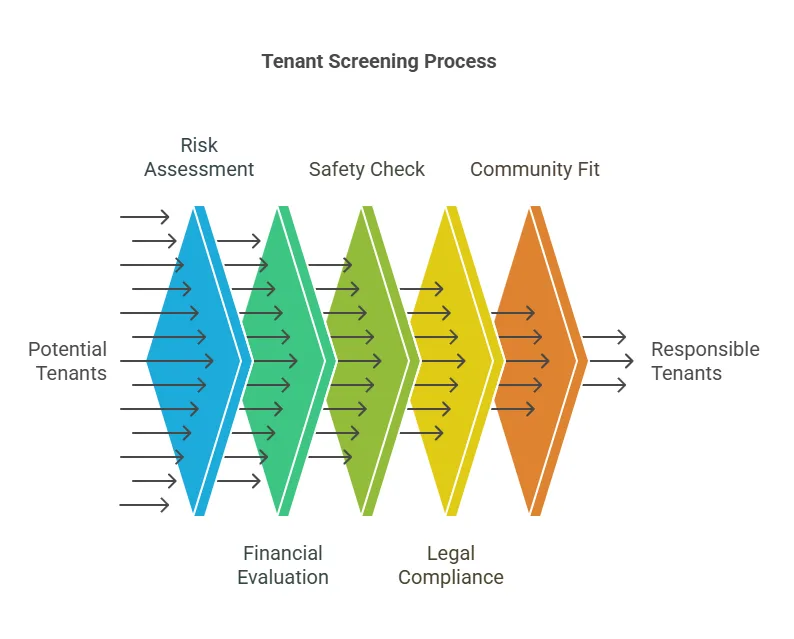 Why Are Background Checks Important for Landlords and Property Managers?