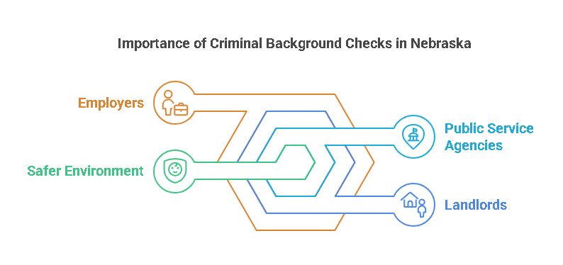 Why Are Criminal Background Checks Important in Nebraska