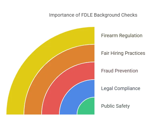 Why Are FDLE Background Checks Necessary?