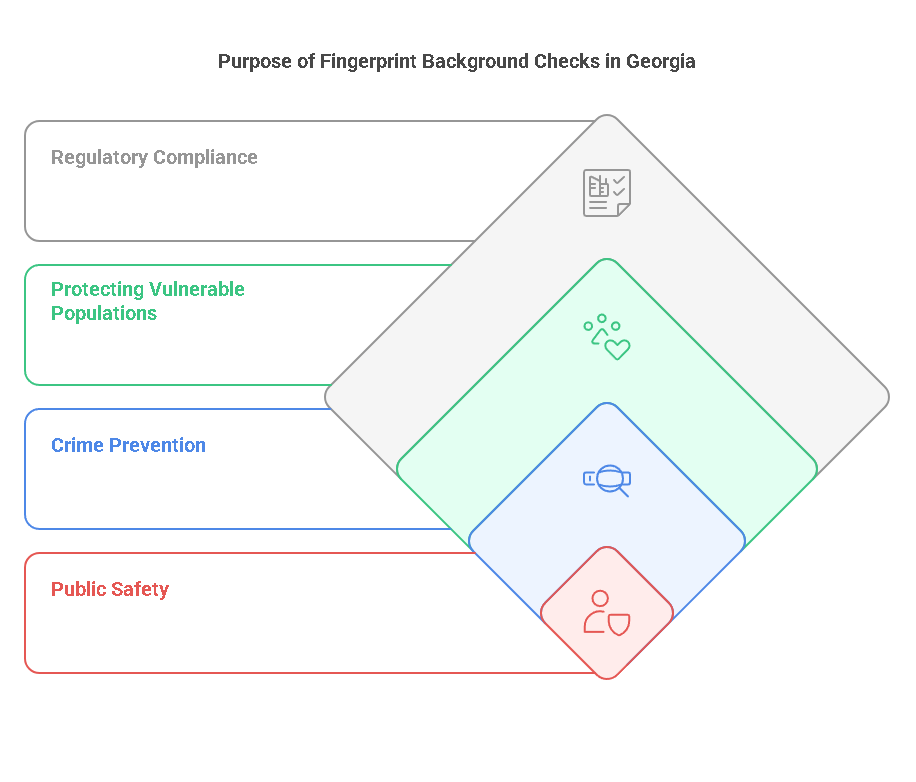 Why Are Fingerprint Background Checks Required in Georgia