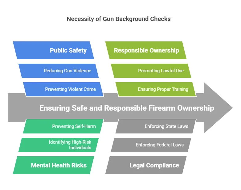 Why Are Gun Background Checks Necessary?