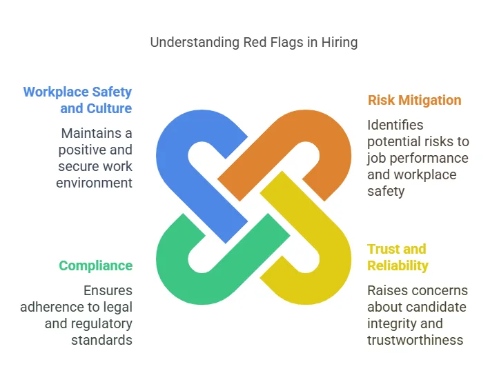 Why Are Red Flags Important in Background Screening?